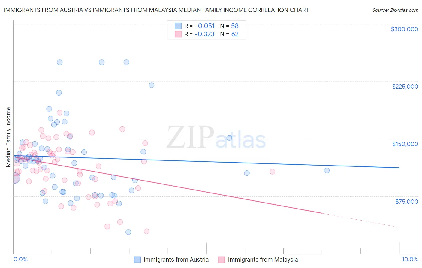 Immigrants from Austria vs Immigrants from Malaysia Median Family Income