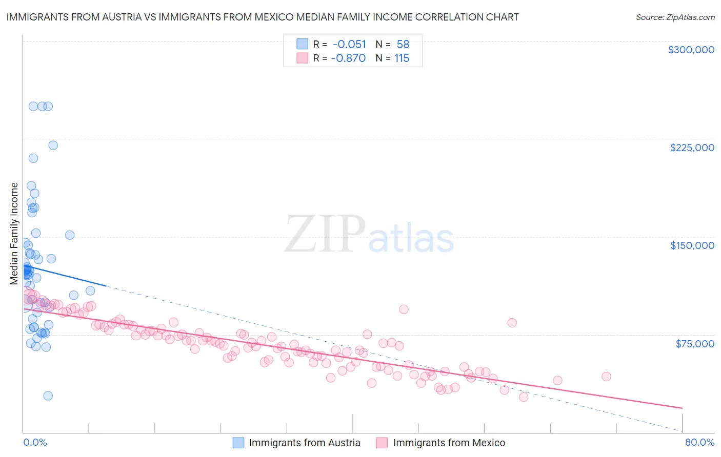 Immigrants from Austria vs Immigrants from Mexico Median Family Income