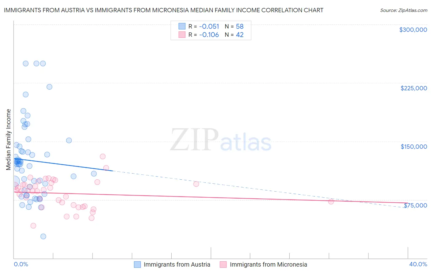 Immigrants from Austria vs Immigrants from Micronesia Median Family Income