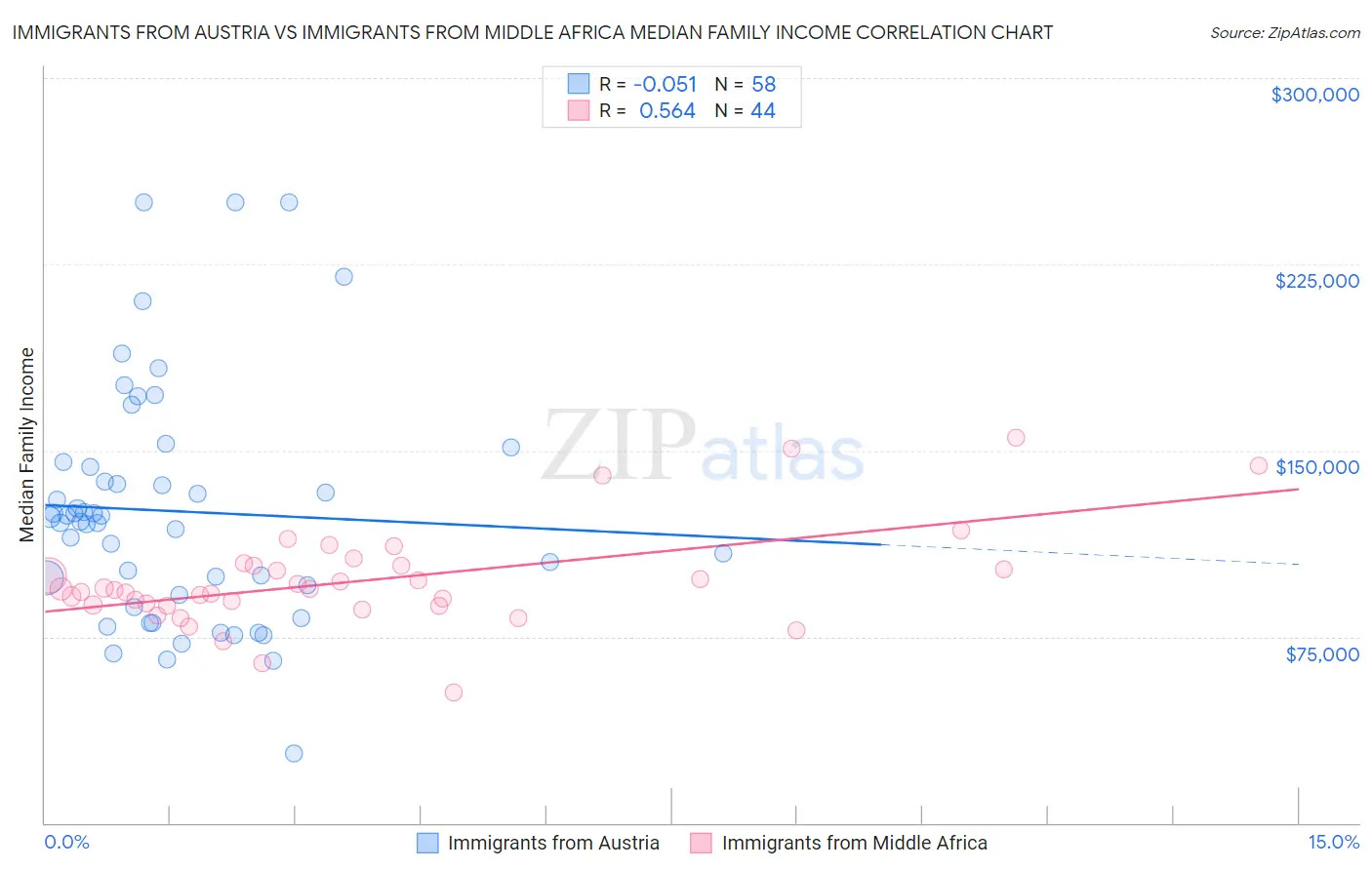 Immigrants from Austria vs Immigrants from Middle Africa Median Family Income