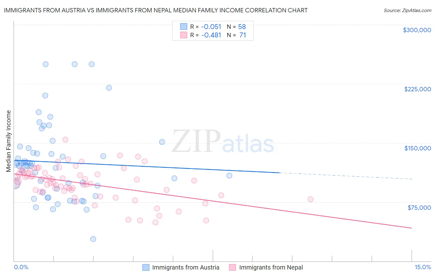 Immigrants from Austria vs Immigrants from Nepal Median Family Income