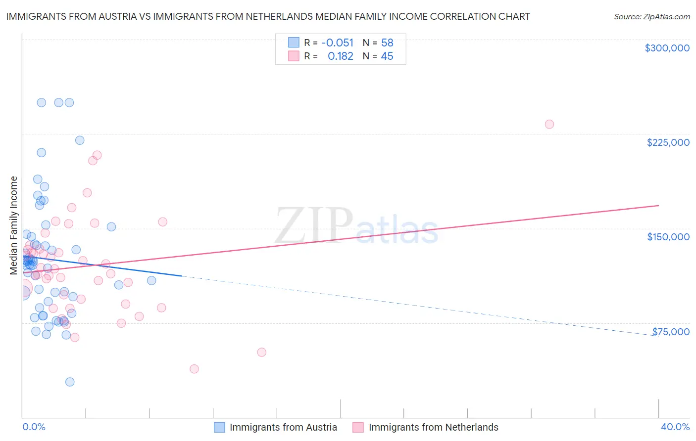 Immigrants from Austria vs Immigrants from Netherlands Median Family Income