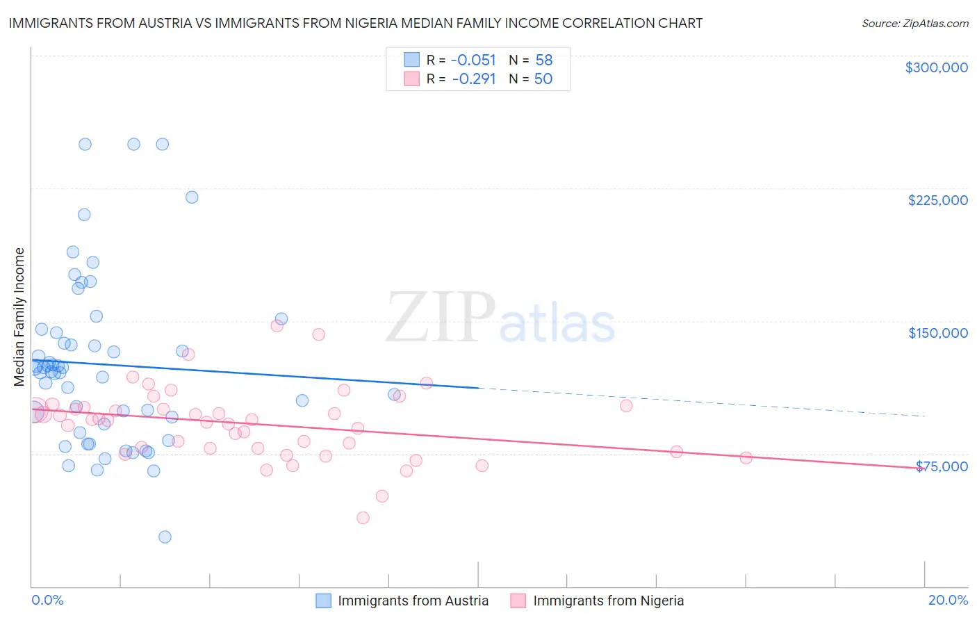 Immigrants from Austria vs Immigrants from Nigeria Median Family Income