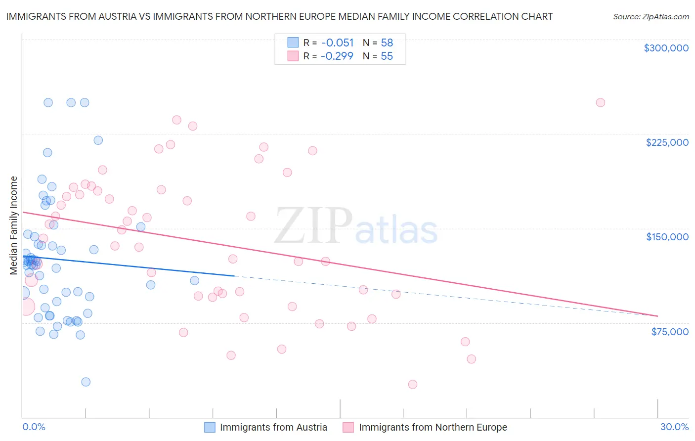 Immigrants from Austria vs Immigrants from Northern Europe Median Family Income