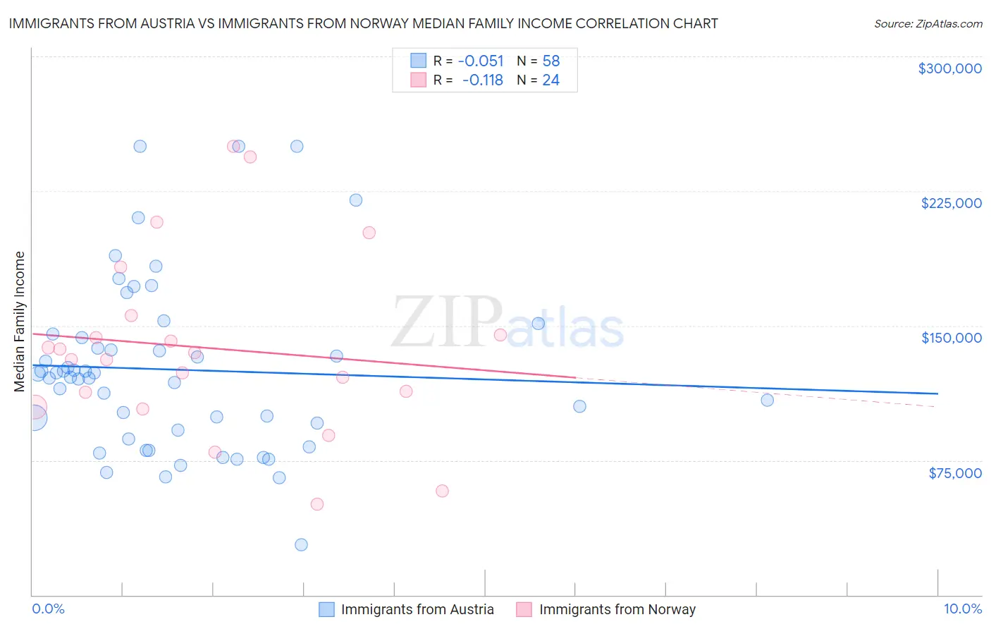 Immigrants from Austria vs Immigrants from Norway Median Family Income