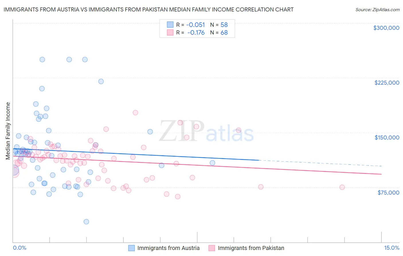 Immigrants from Austria vs Immigrants from Pakistan Median Family Income