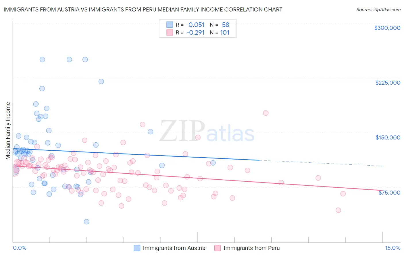 Immigrants from Austria vs Immigrants from Peru Median Family Income