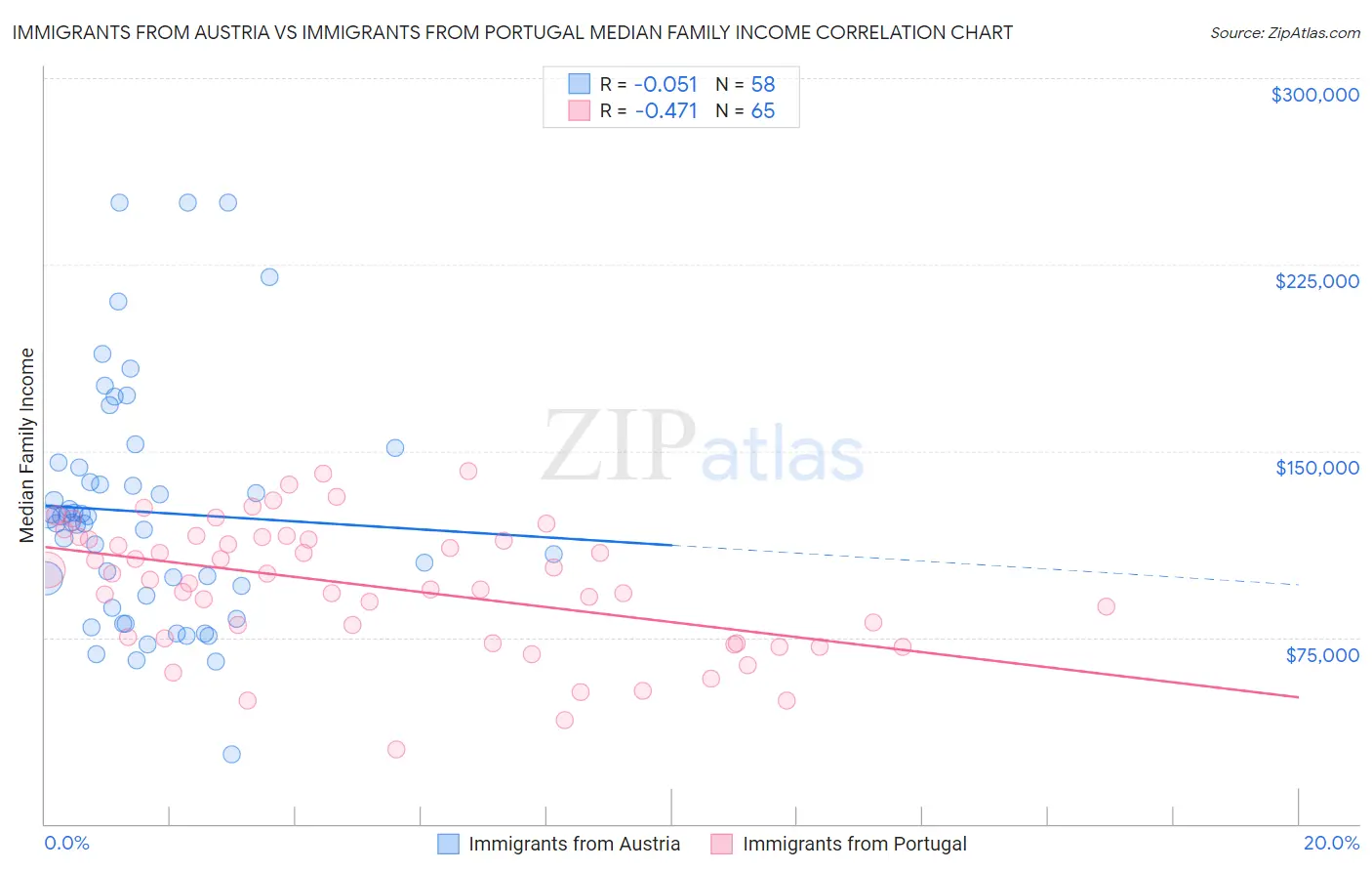 Immigrants from Austria vs Immigrants from Portugal Median Family Income