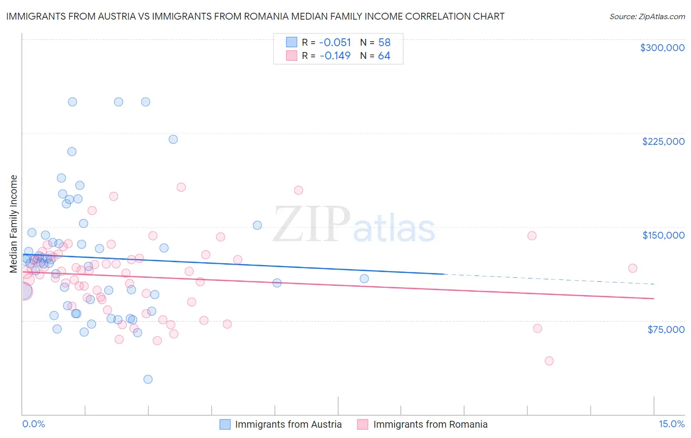 Immigrants from Austria vs Immigrants from Romania Median Family Income