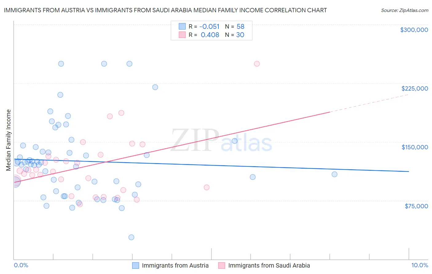 Immigrants from Austria vs Immigrants from Saudi Arabia Median Family Income