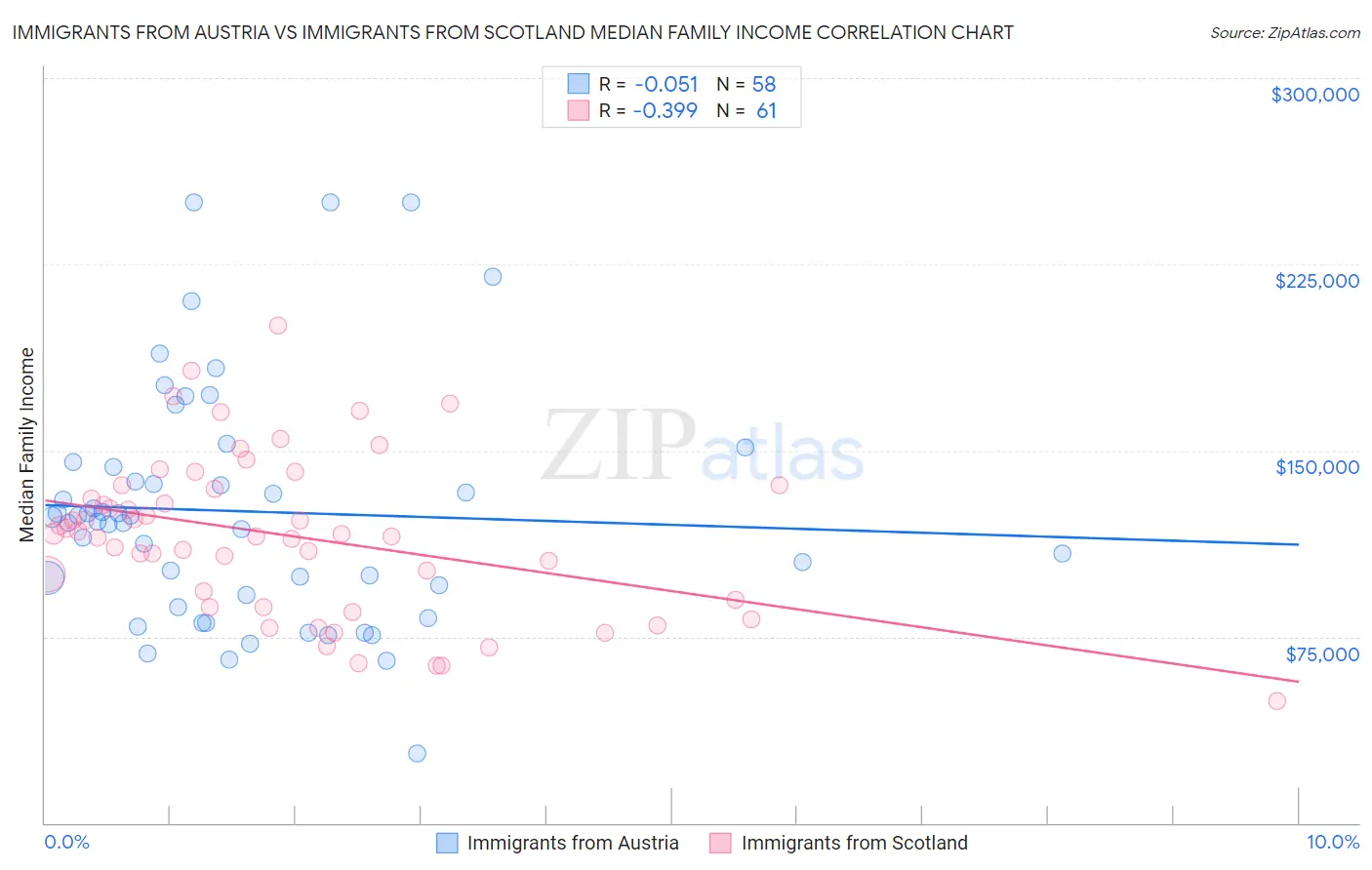 Immigrants from Austria vs Immigrants from Scotland Median Family Income