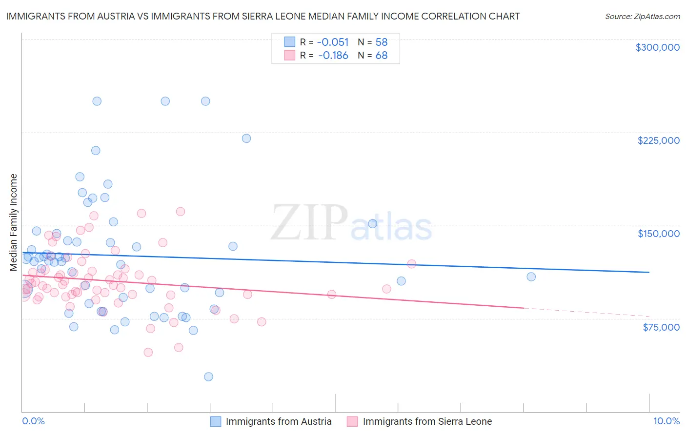 Immigrants from Austria vs Immigrants from Sierra Leone Median Family Income