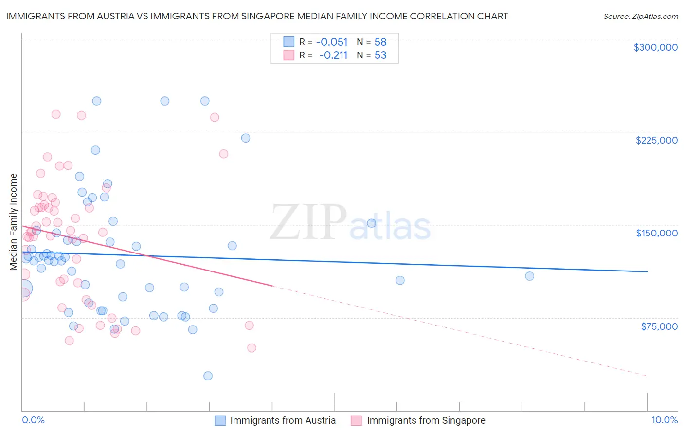 Immigrants from Austria vs Immigrants from Singapore Median Family Income