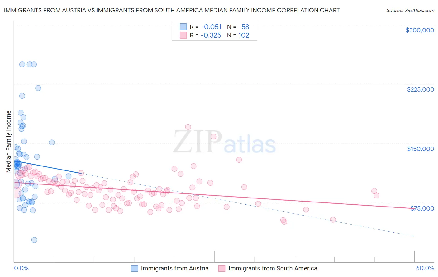 Immigrants from Austria vs Immigrants from South America Median Family Income