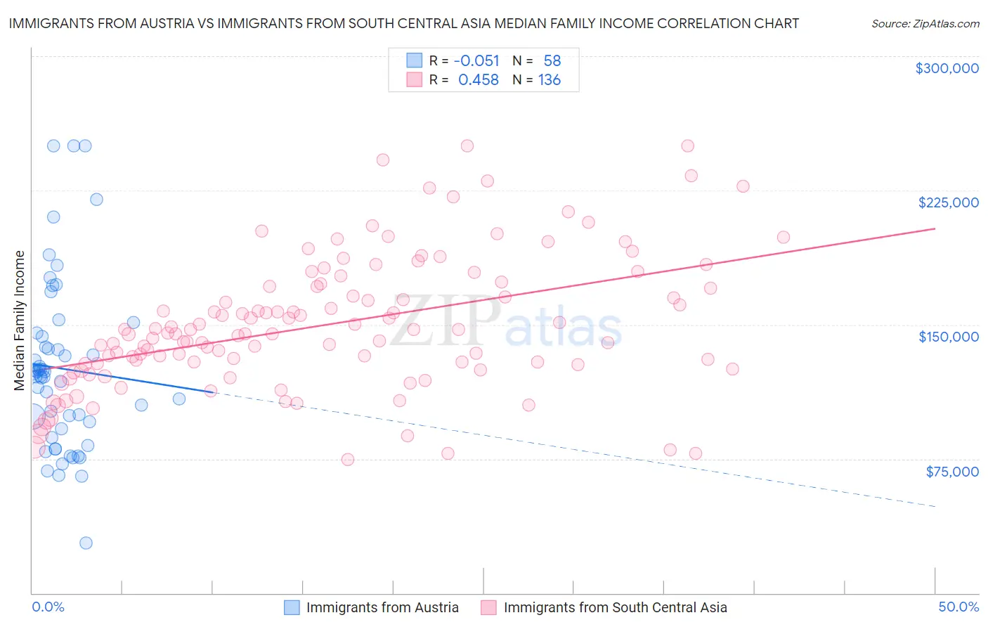 Immigrants from Austria vs Immigrants from South Central Asia Median Family Income