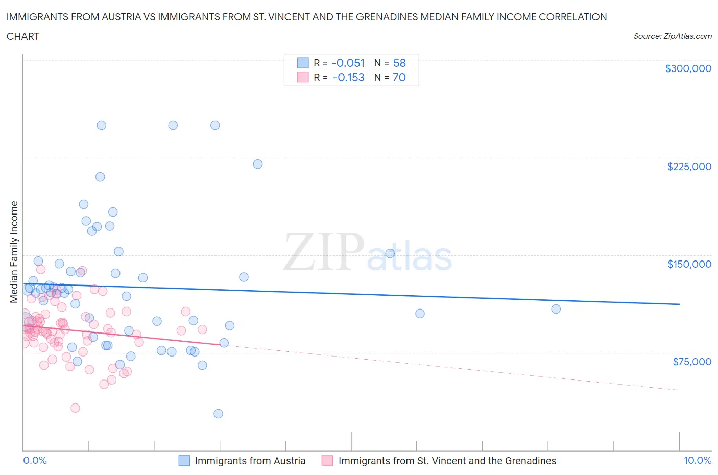 Immigrants from Austria vs Immigrants from St. Vincent and the Grenadines Median Family Income