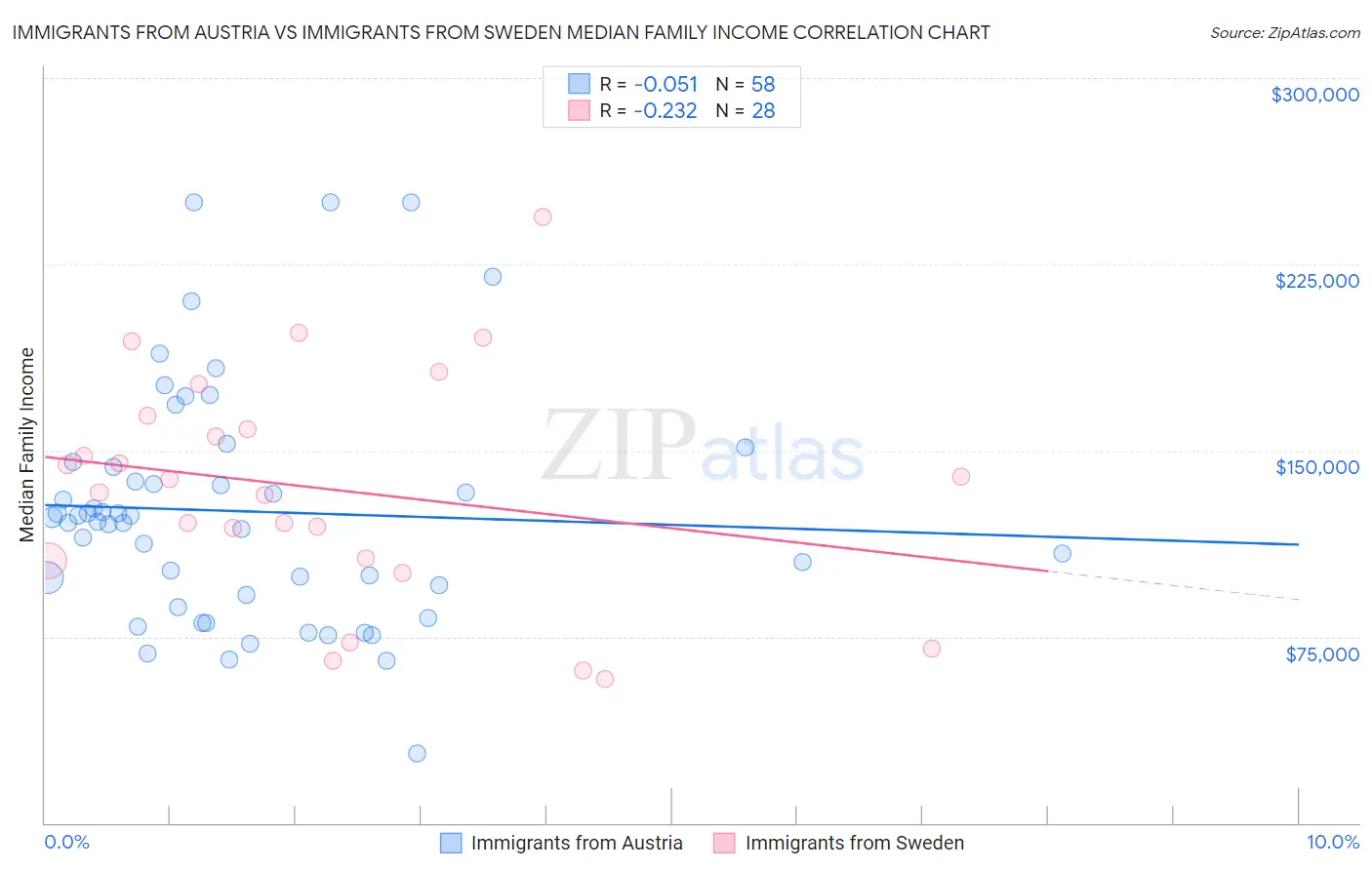 Immigrants from Austria vs Immigrants from Sweden Median Family Income