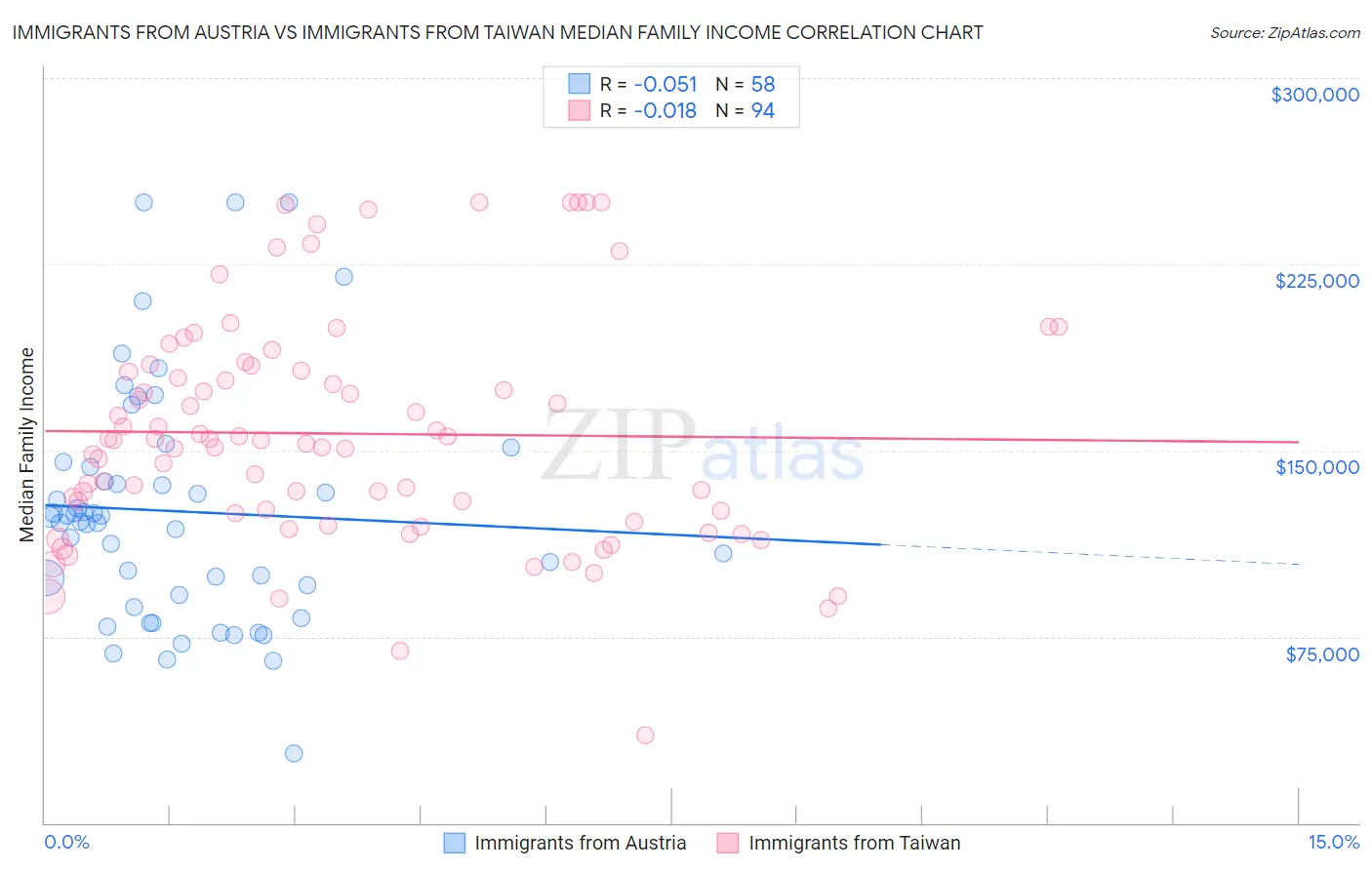 Immigrants from Austria vs Immigrants from Taiwan Median Family Income