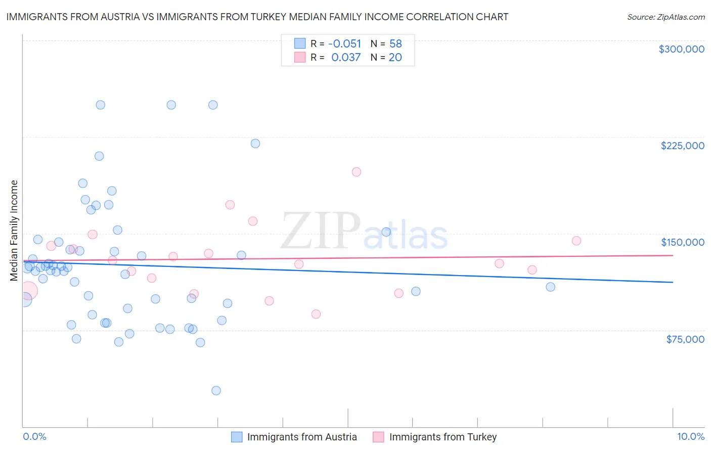 Immigrants from Austria vs Immigrants from Turkey Median Family Income