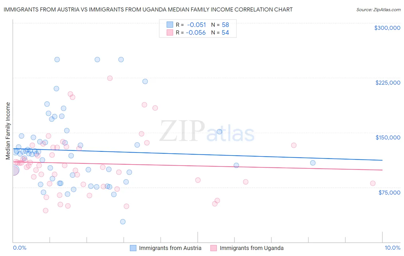 Immigrants from Austria vs Immigrants from Uganda Median Family Income