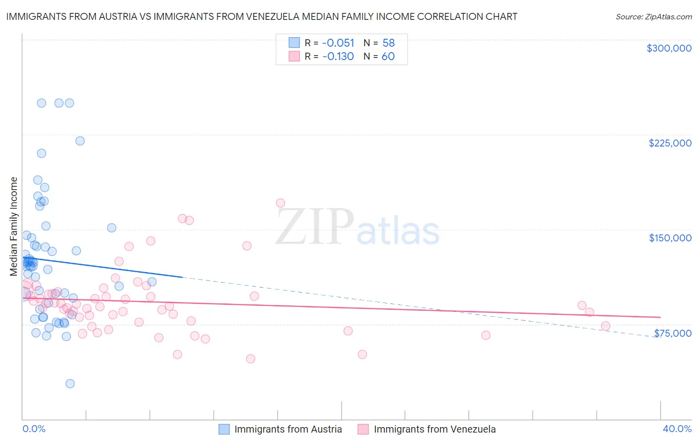 Immigrants from Austria vs Immigrants from Venezuela Median Family Income