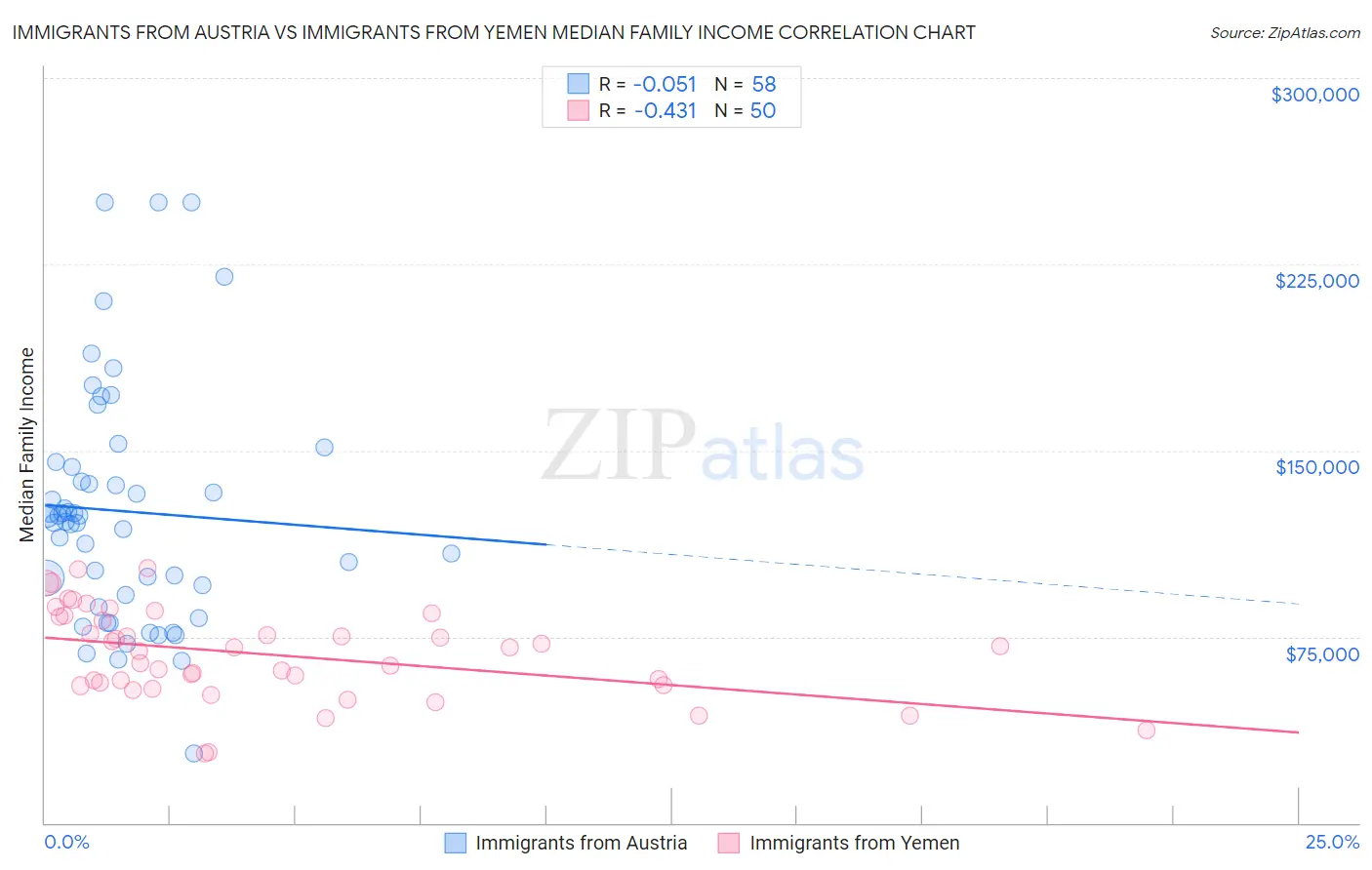 Immigrants from Austria vs Immigrants from Yemen Median Family Income