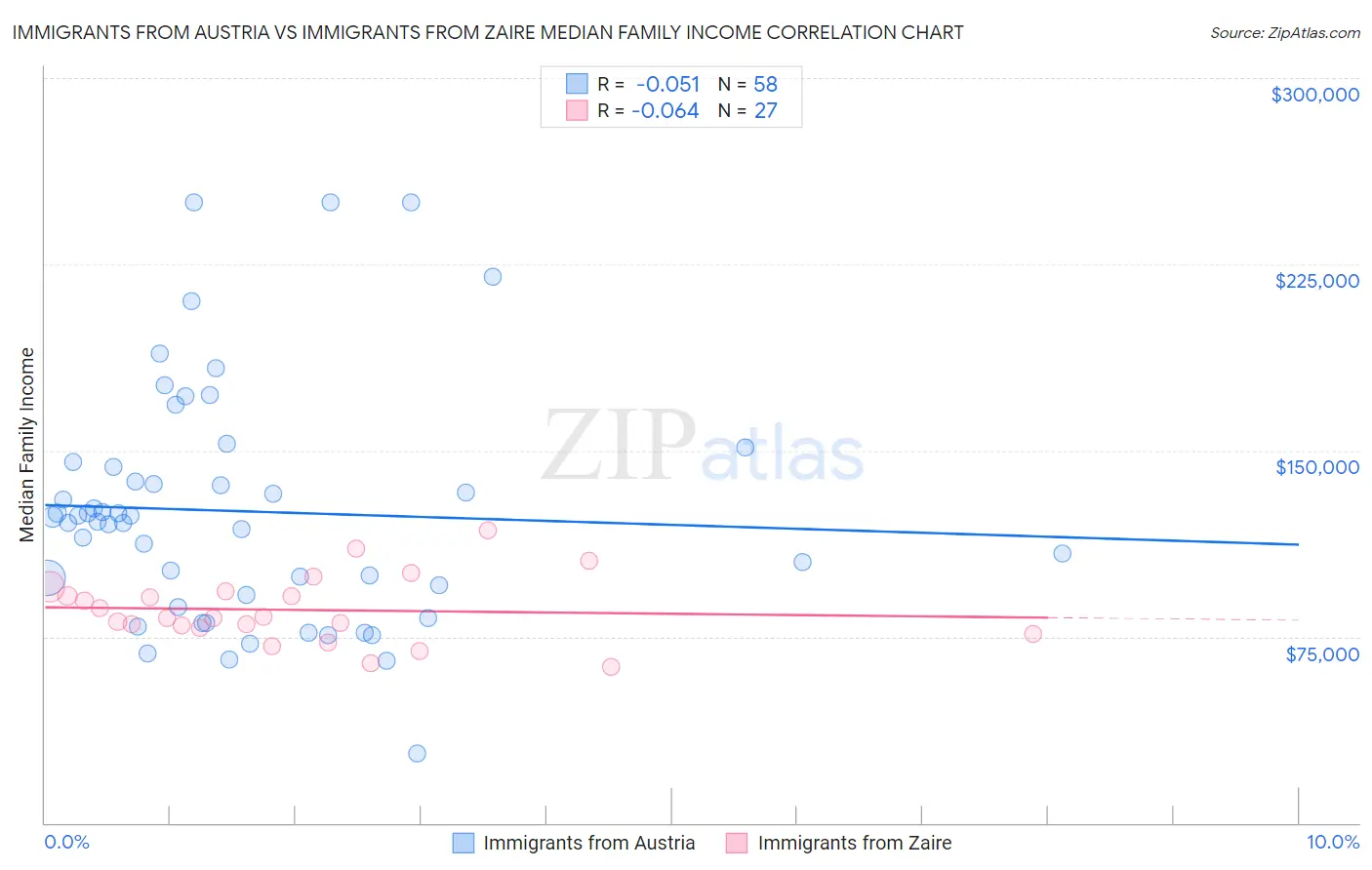 Immigrants from Austria vs Immigrants from Zaire Median Family Income