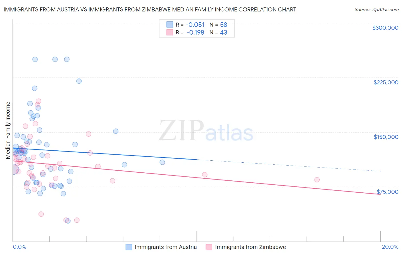 Immigrants from Austria vs Immigrants from Zimbabwe Median Family Income