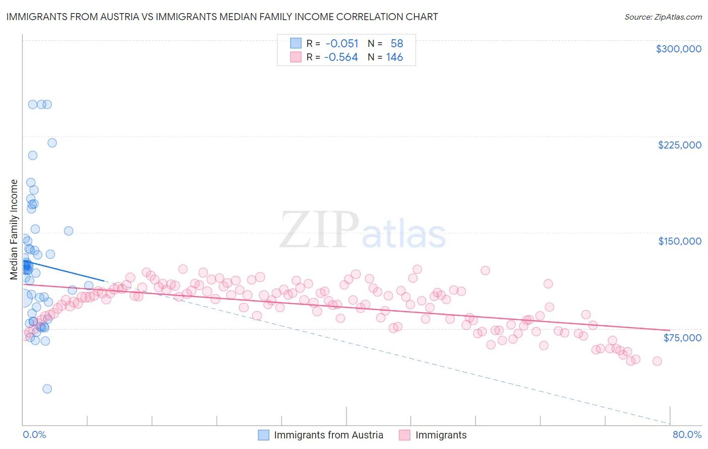 Immigrants from Austria vs Immigrants Median Family Income