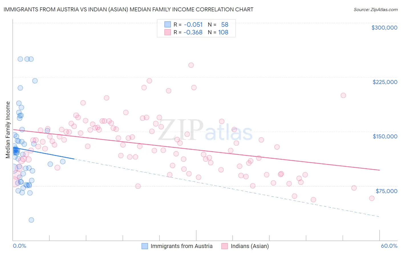 Immigrants from Austria vs Indian (Asian) Median Family Income