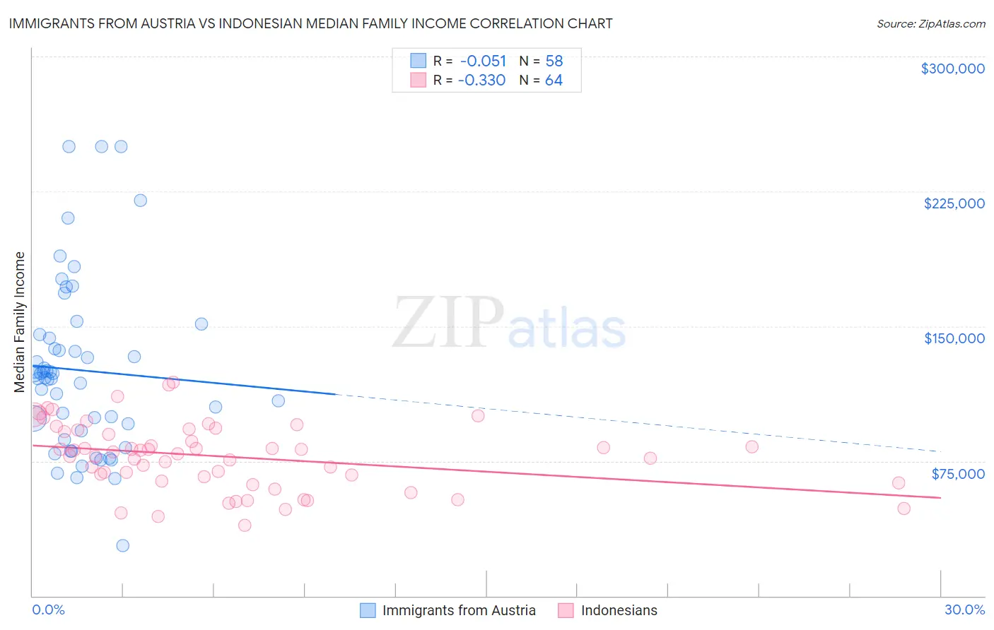 Immigrants from Austria vs Indonesian Median Family Income