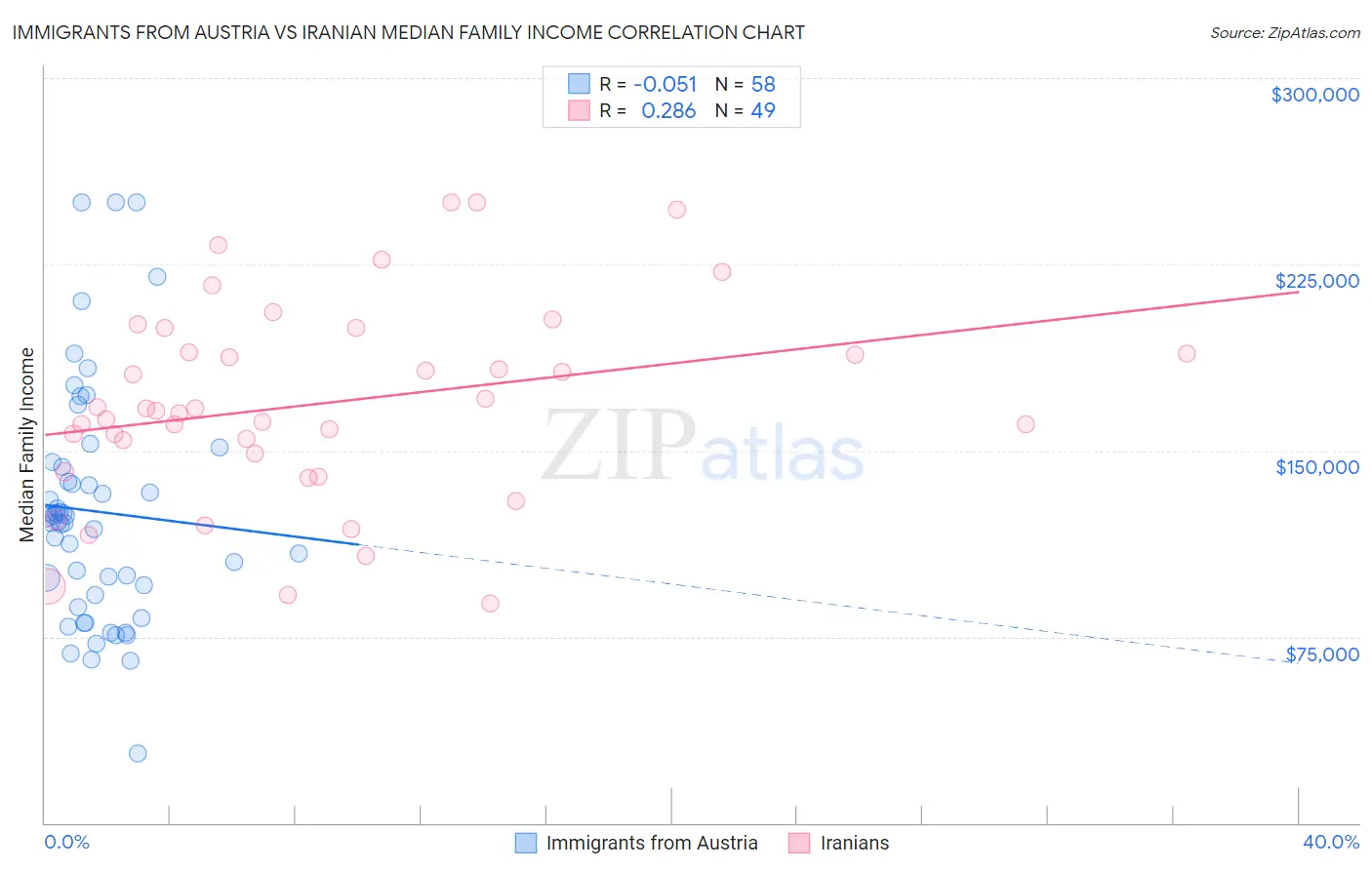 Immigrants from Austria vs Iranian Median Family Income