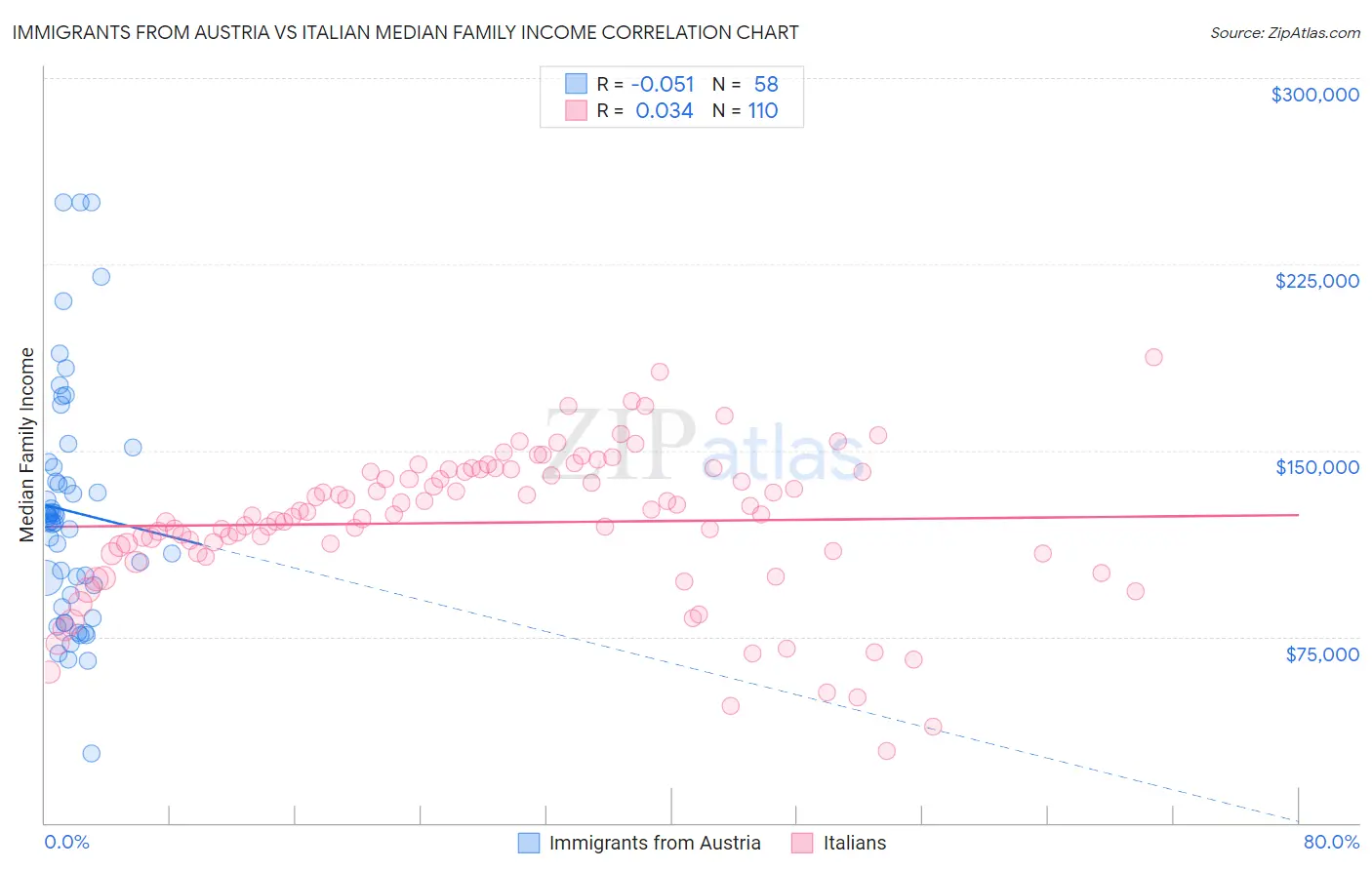 Immigrants from Austria vs Italian Median Family Income