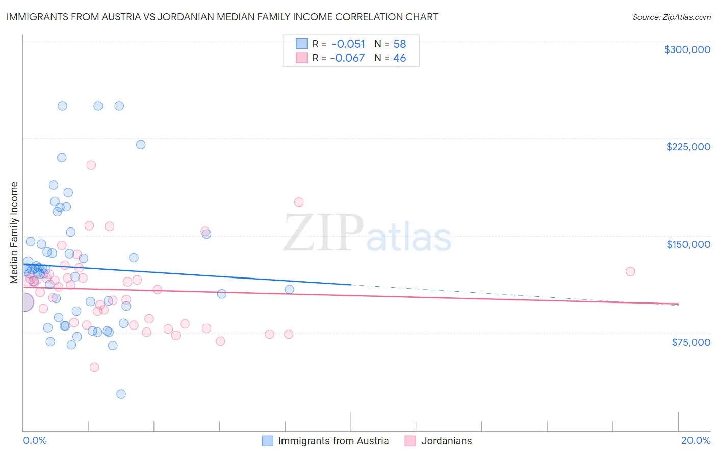 Immigrants from Austria vs Jordanian Median Family Income