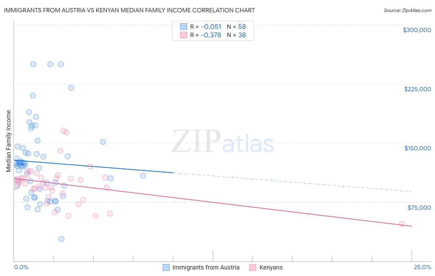 Immigrants from Austria vs Kenyan Median Family Income
