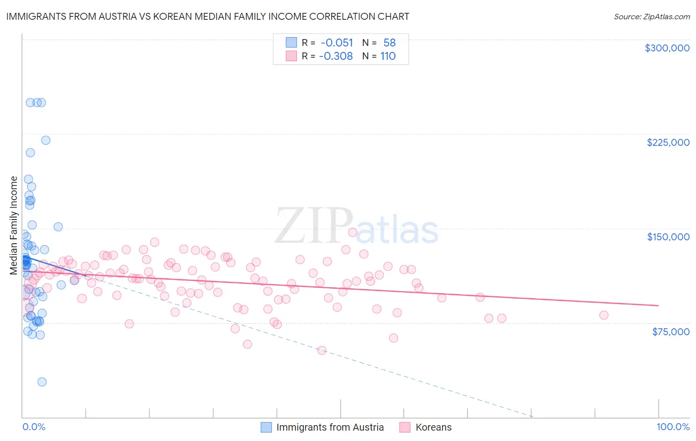 Immigrants from Austria vs Korean Median Family Income