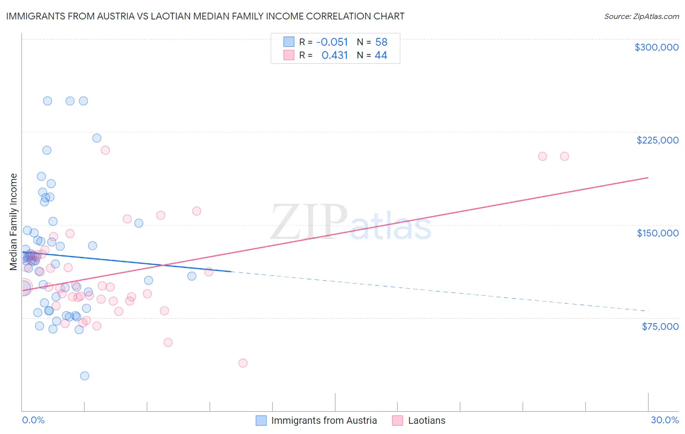 Immigrants from Austria vs Laotian Median Family Income