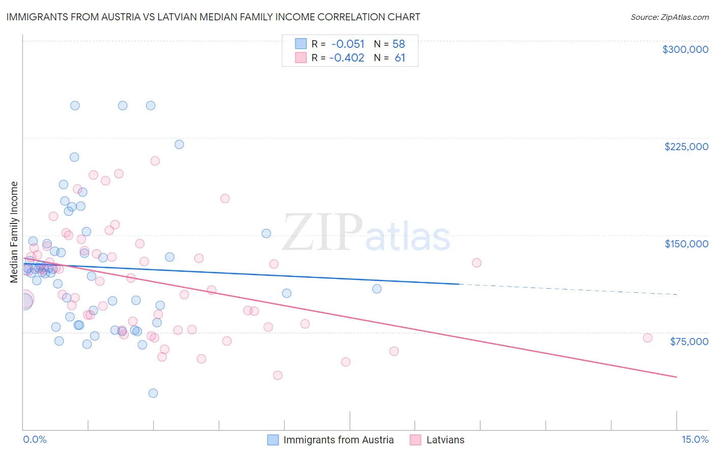 Immigrants from Austria vs Latvian Median Family Income