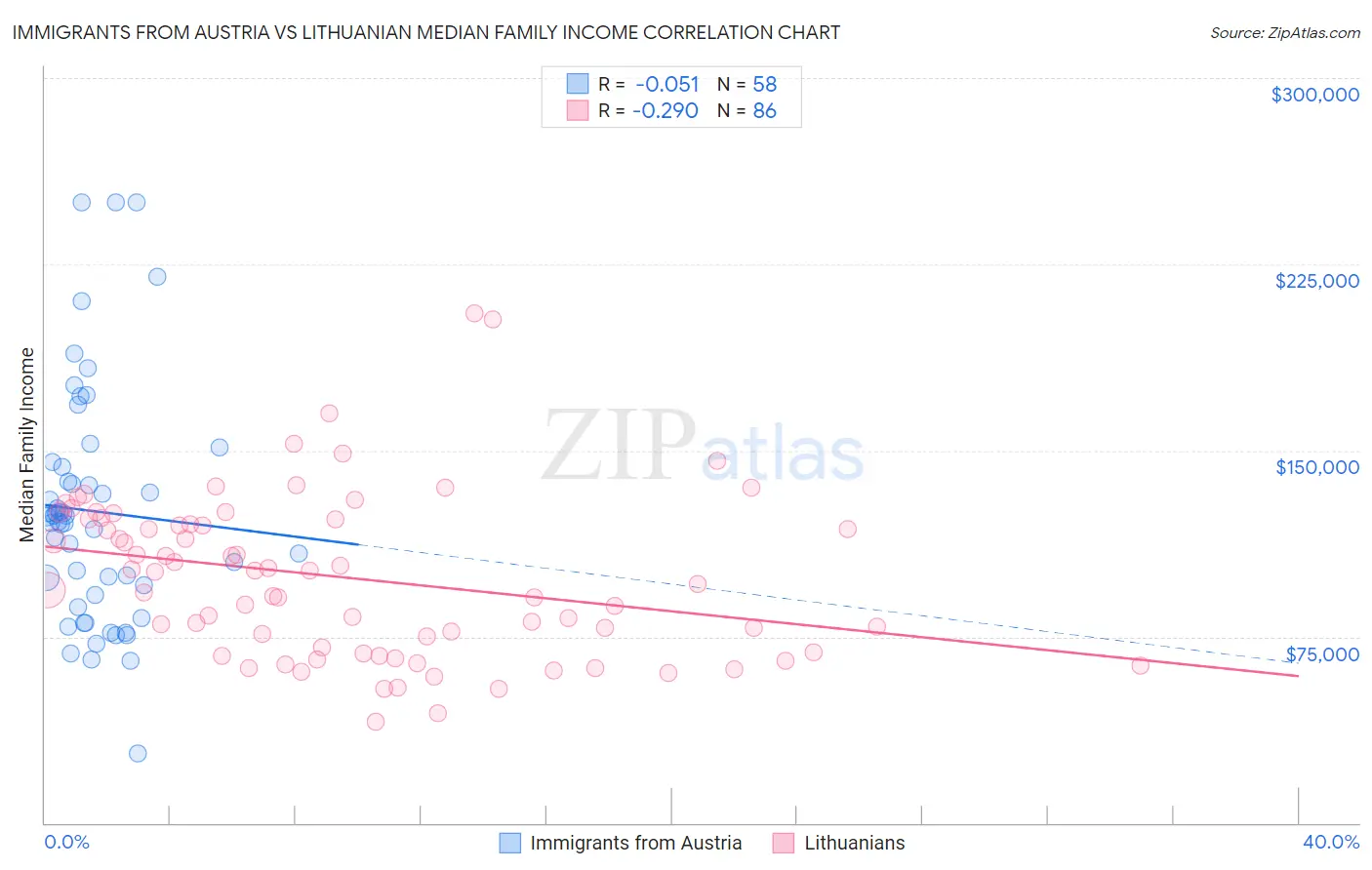 Immigrants from Austria vs Lithuanian Median Family Income
