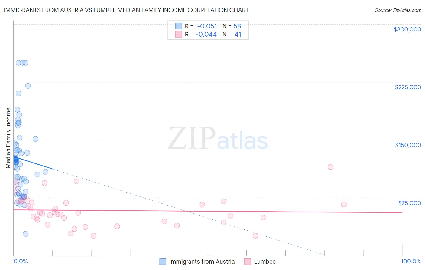 Immigrants from Austria vs Lumbee Median Family Income