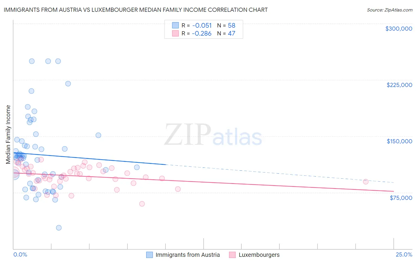 Immigrants from Austria vs Luxembourger Median Family Income