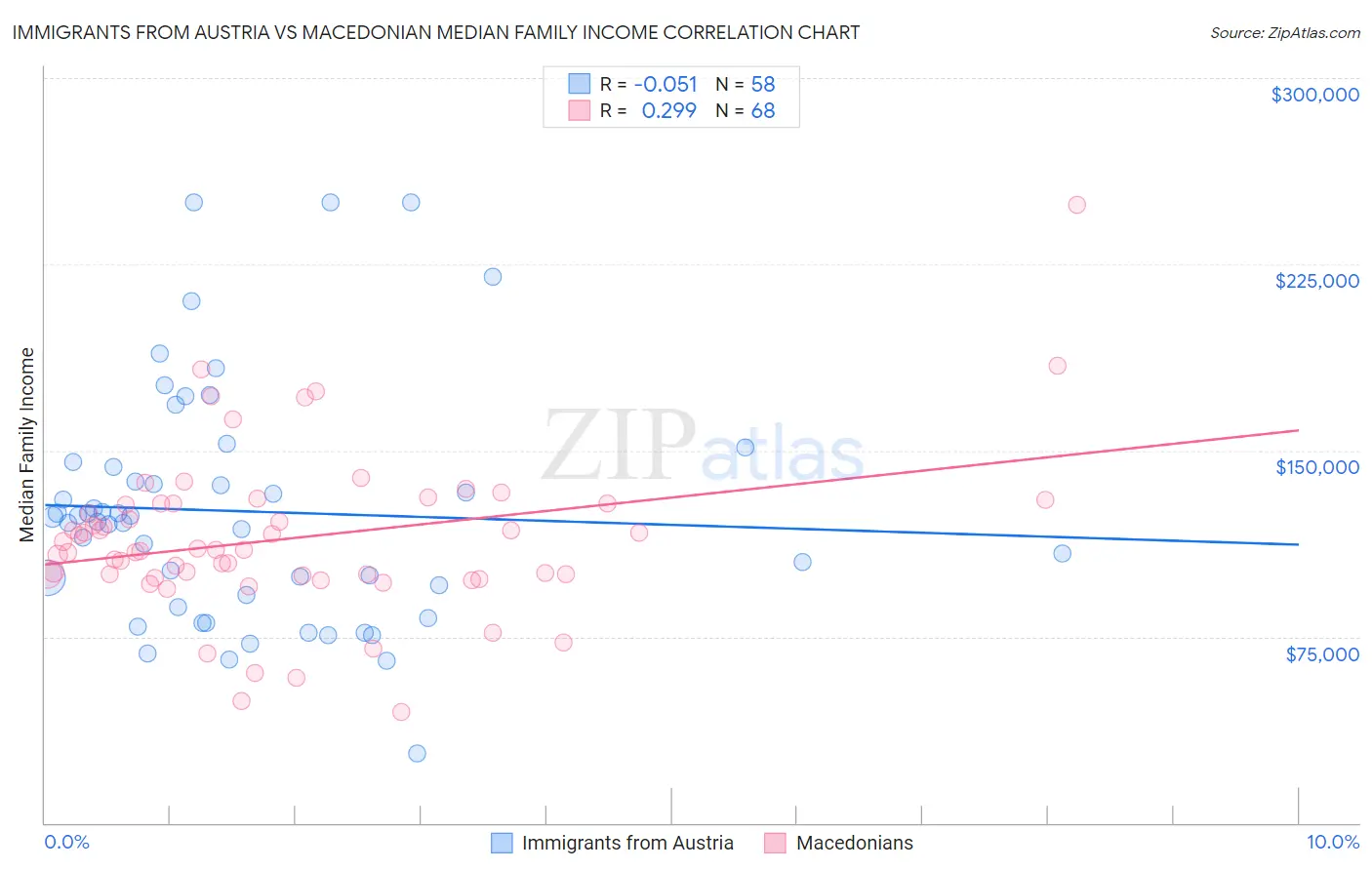 Immigrants from Austria vs Macedonian Median Family Income