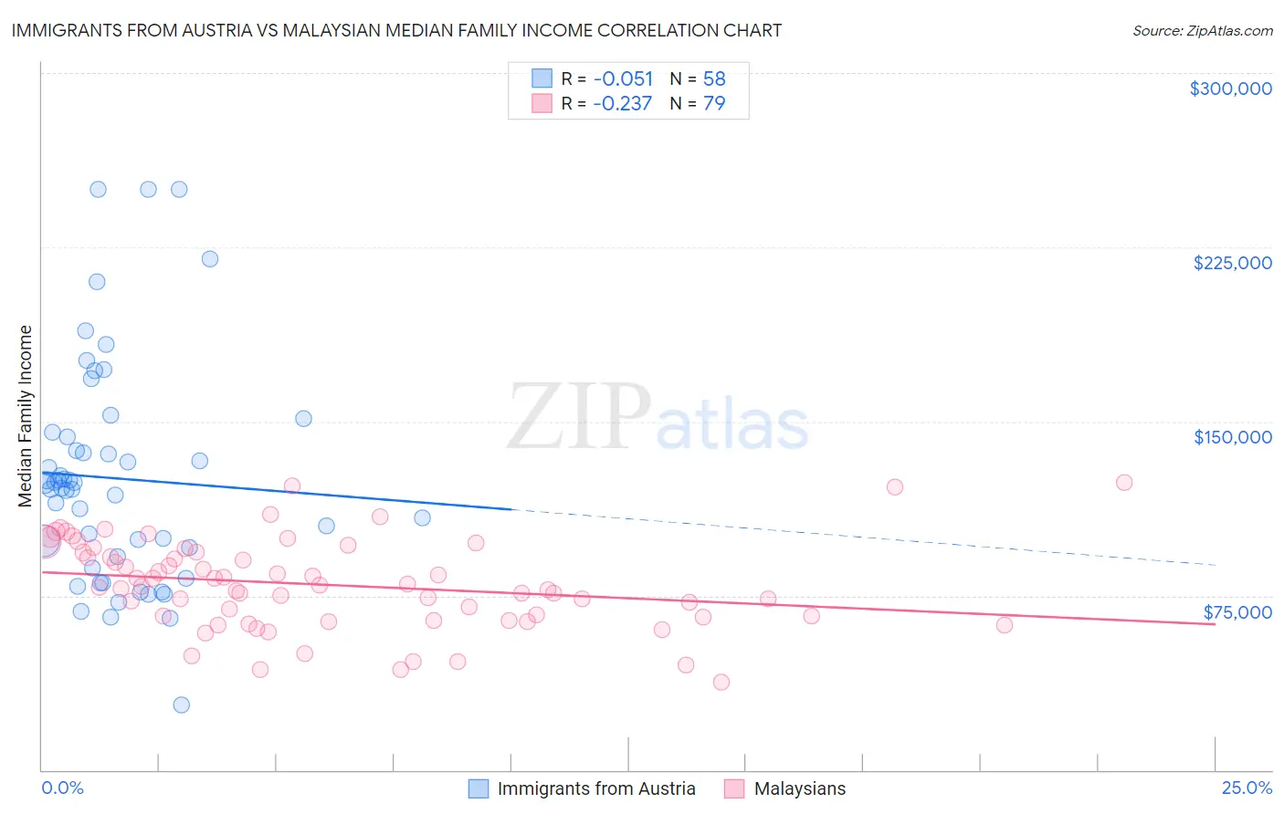 Immigrants from Austria vs Malaysian Median Family Income