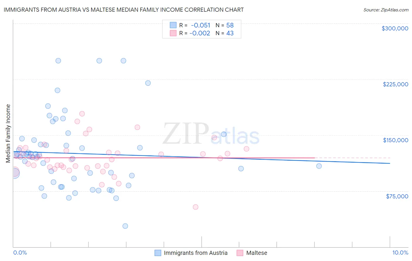 Immigrants from Austria vs Maltese Median Family Income