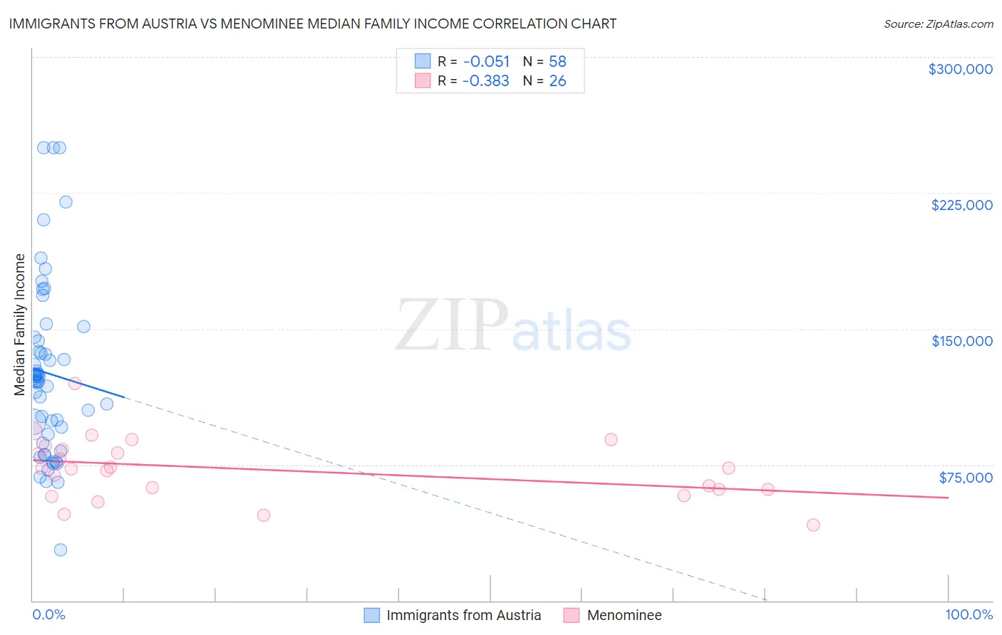 Immigrants from Austria vs Menominee Median Family Income