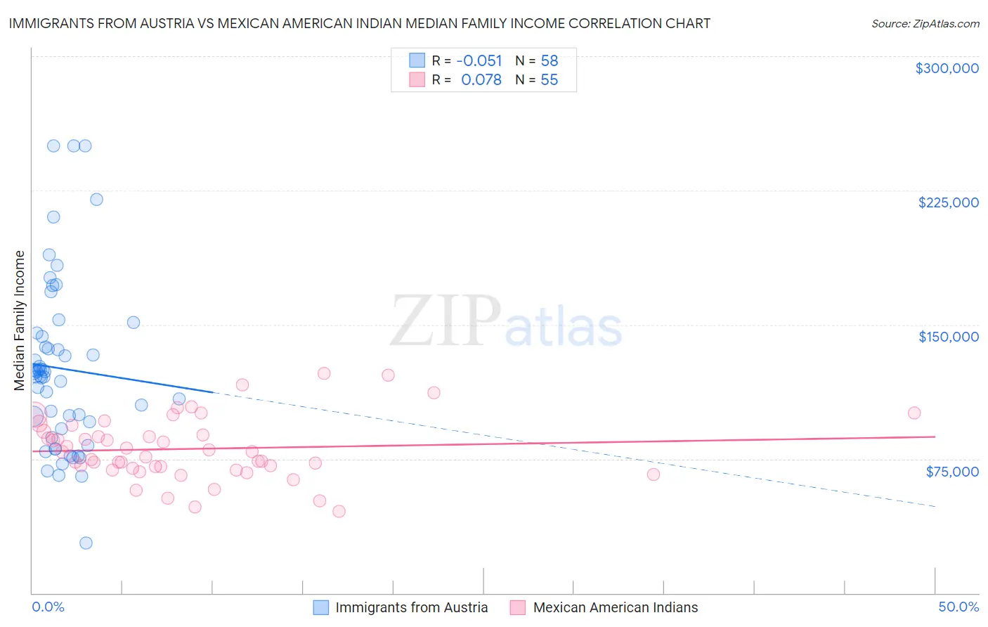 Immigrants from Austria vs Mexican American Indian Median Family Income
