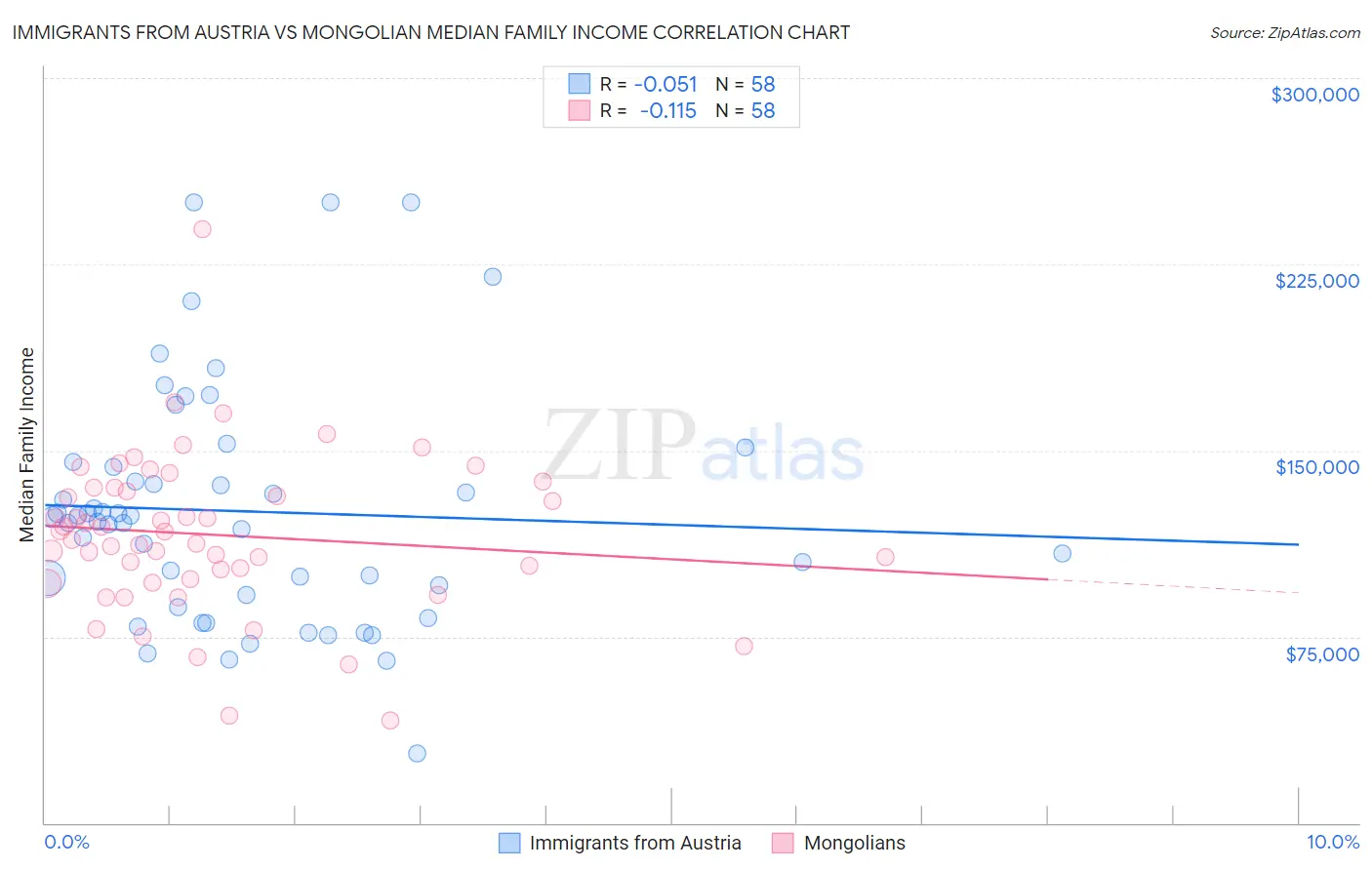 Immigrants from Austria vs Mongolian Median Family Income