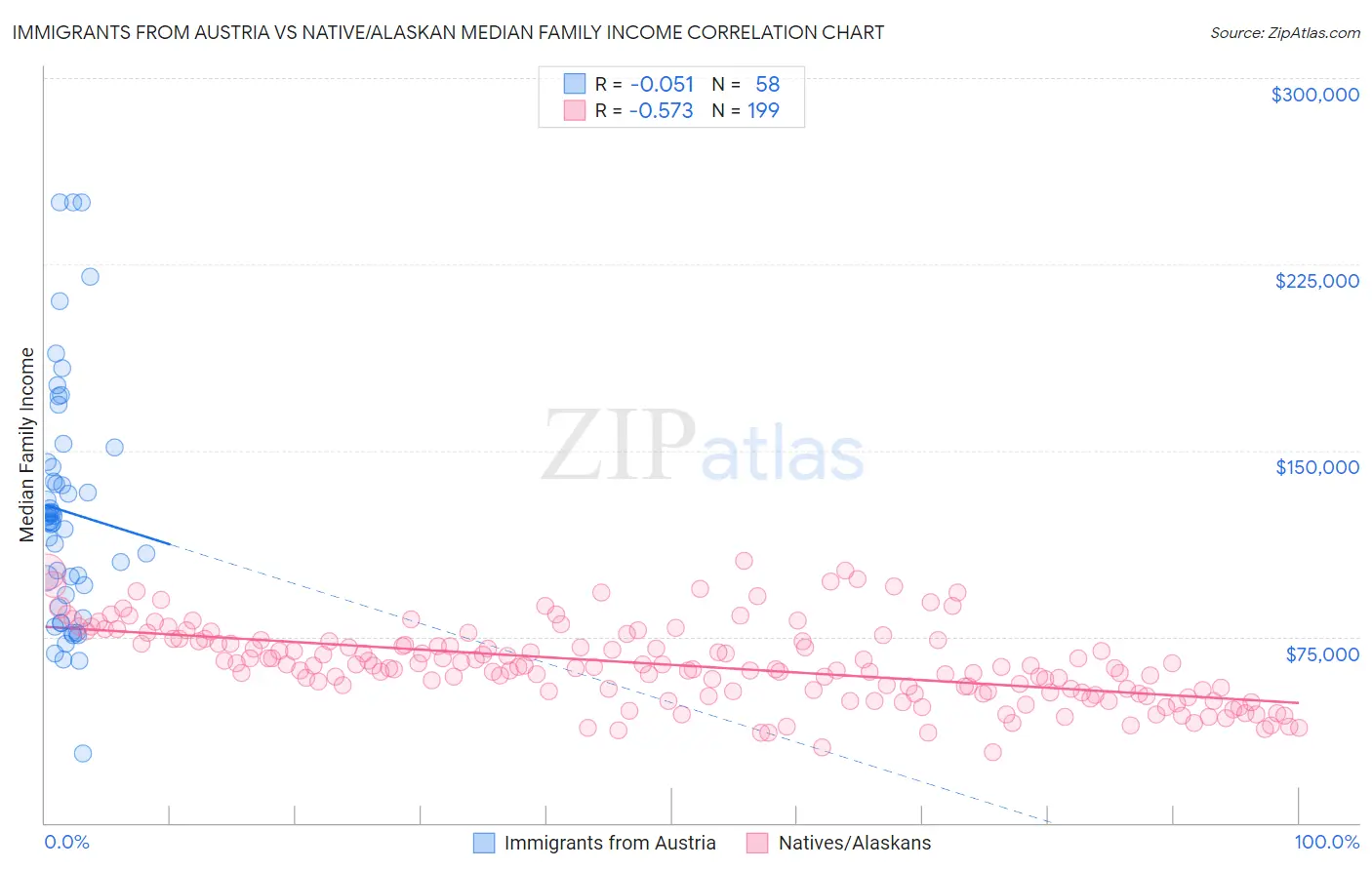 Immigrants from Austria vs Native/Alaskan Median Family Income