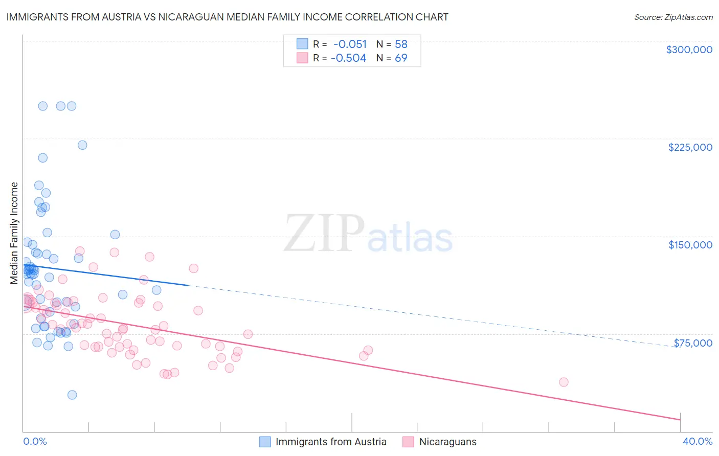 Immigrants from Austria vs Nicaraguan Median Family Income