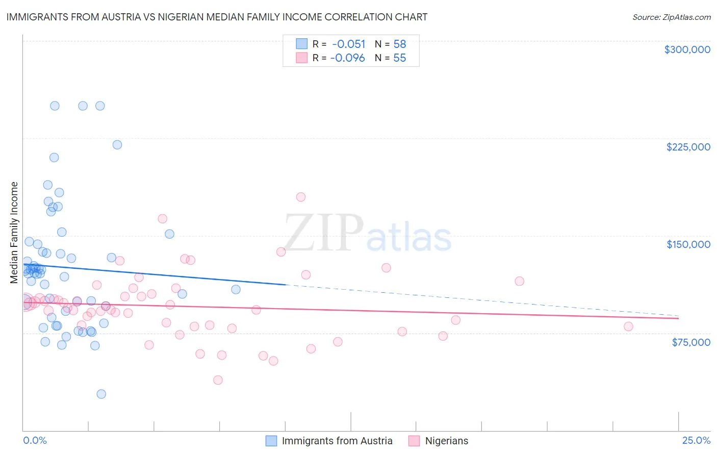 Immigrants from Austria vs Nigerian Median Family Income